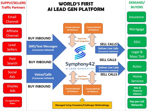 Symphony42 Business Model Diagram