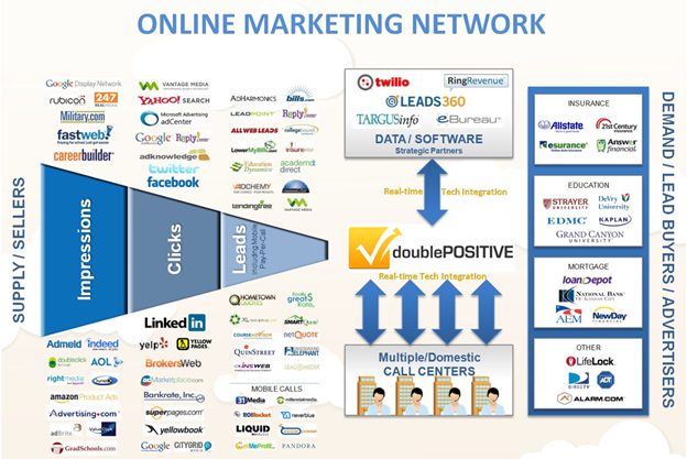 DoublePositive Online Marketing Network Powerhouse