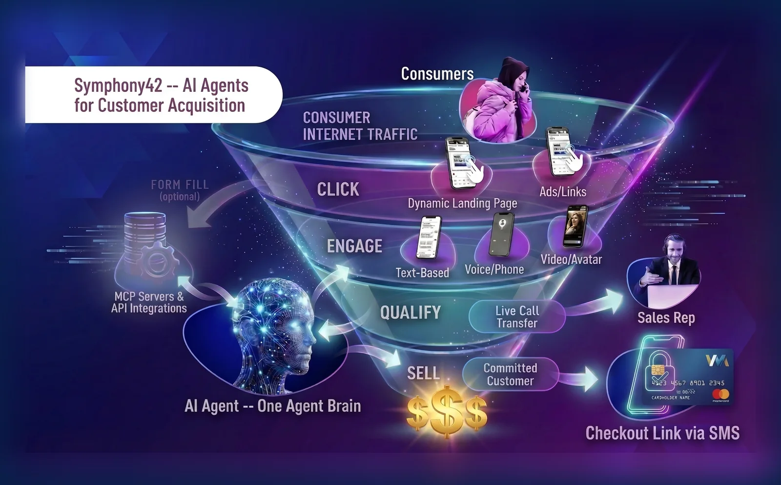 Full-funnel journey